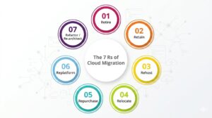 Giải thích chi tiết về 7R – Chiến lược dịch chuyển Cloud và bài toán tăng trưởng bền vững cho doanh nghiệp (High level)
