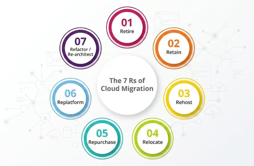 Giải thích chi tiết về 7R – Chiến lược dịch chuyển Cloud và bài toán tăng trưởng bền vững cho doanh nghiệp (High level)